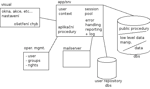 diagram provázání vrstev aplikace