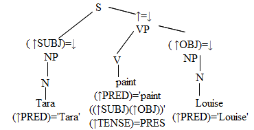 Lexical Functional Grammar - syntaktický strom