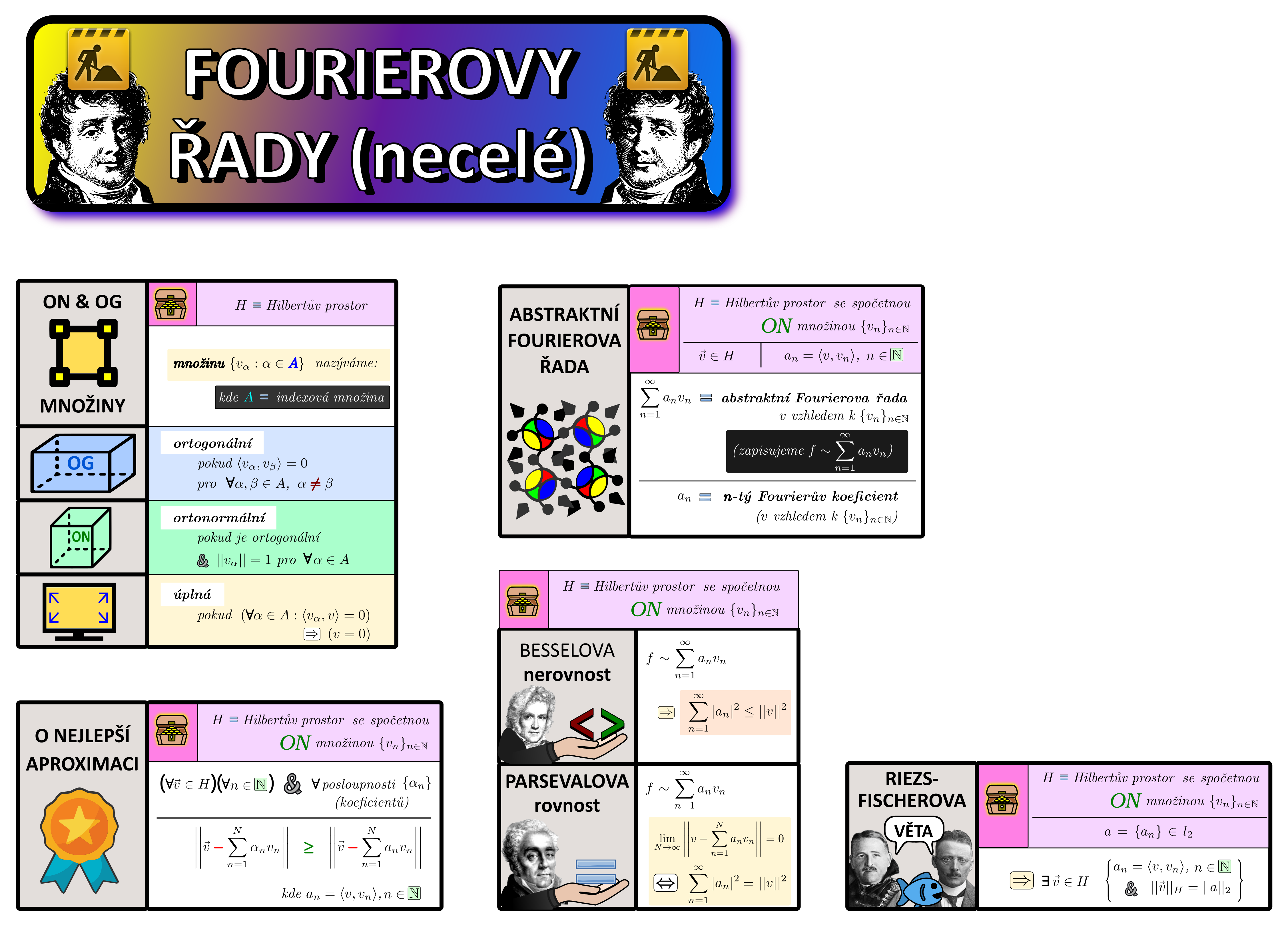 Myšlenková mapka na Fourierovy řady