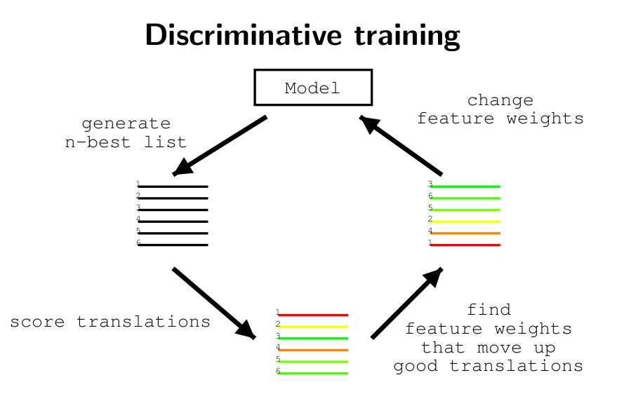+get/+1cde11d6-4690-489f-b504-d103df86638e/Archiv/Státnice%20I3:%20Strojový%20překlad/Discriminative%20training.png