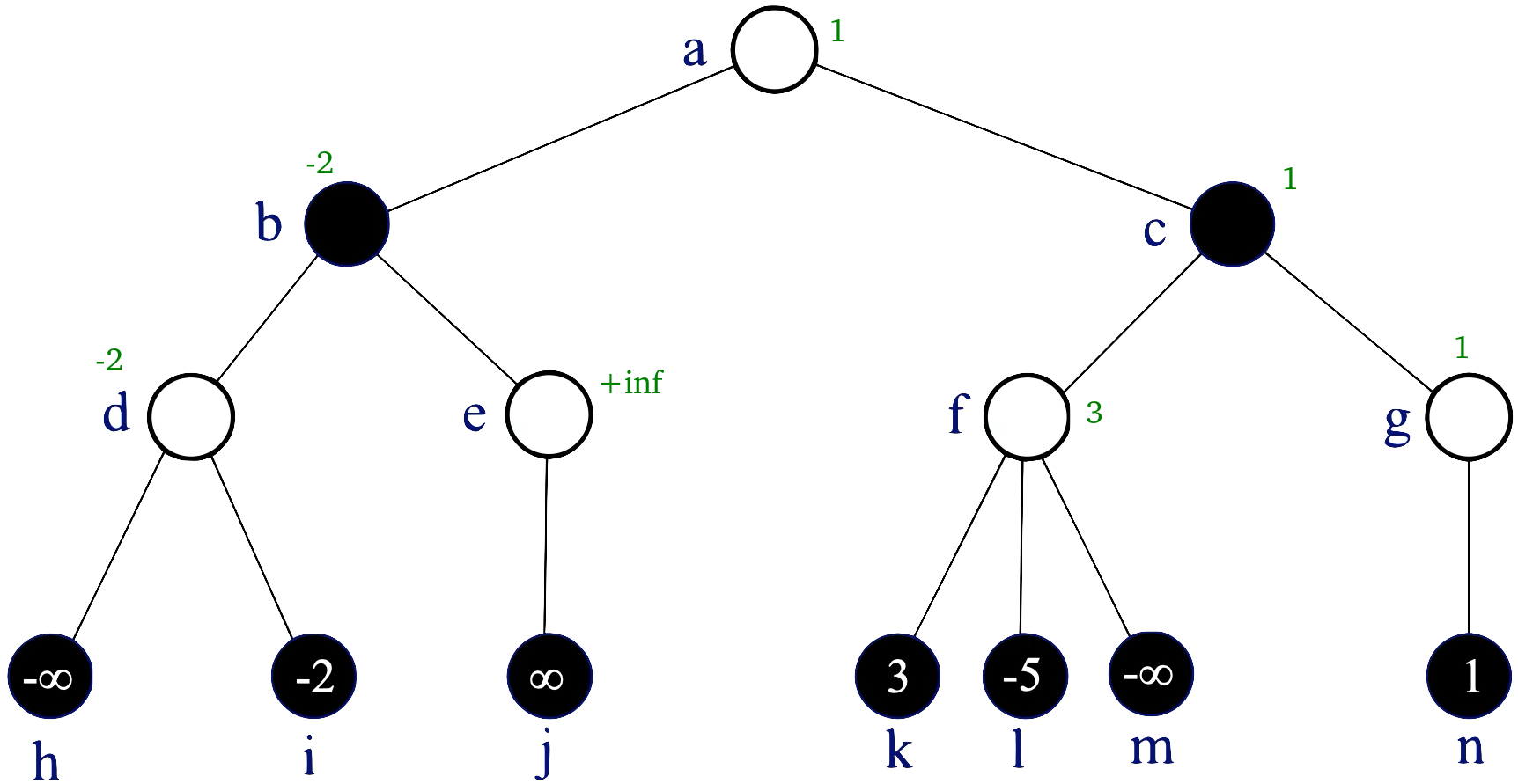 vyplněné hodnoty toho stromu