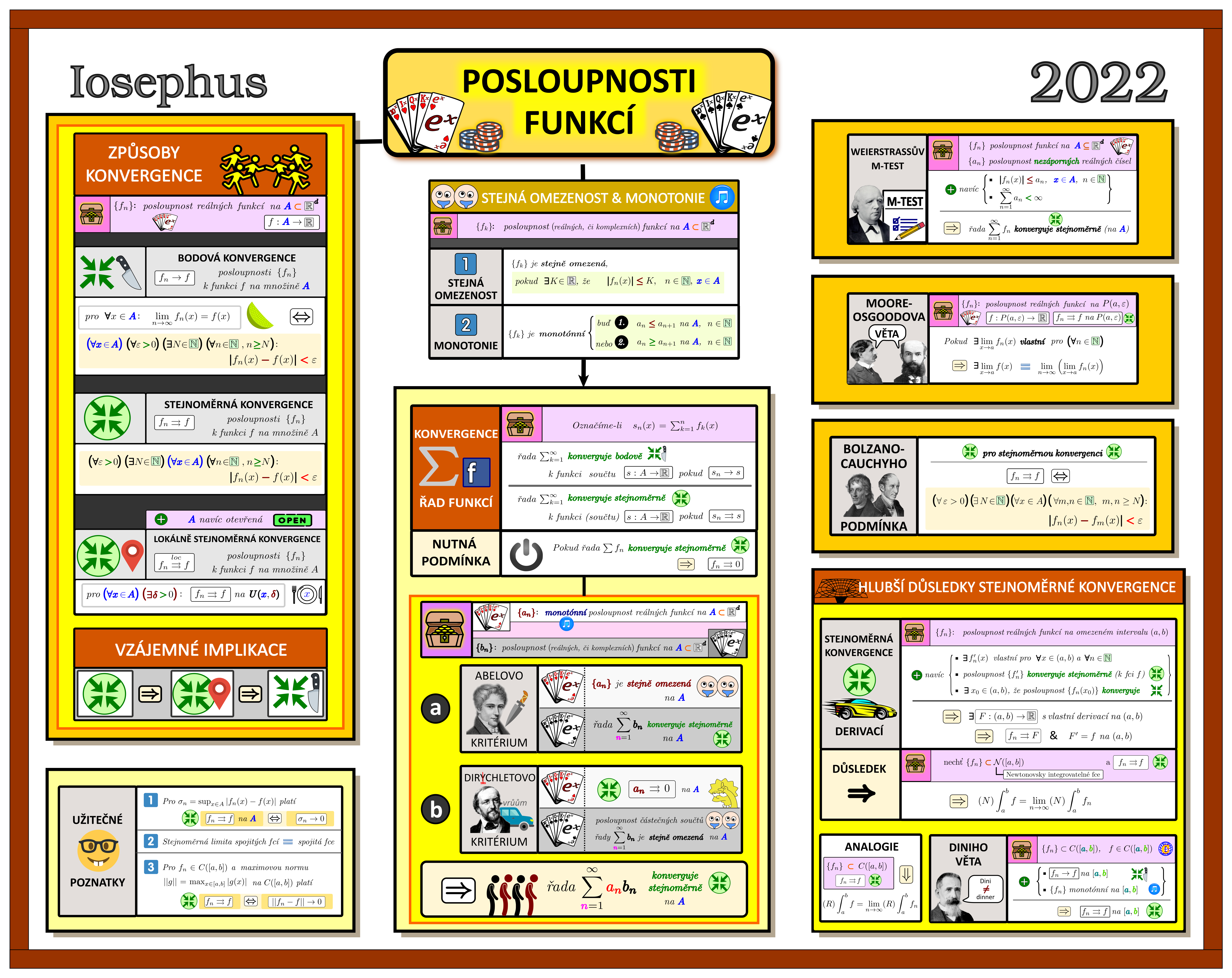 Myšlenková mapka na Posloupnosti a řady funkcí