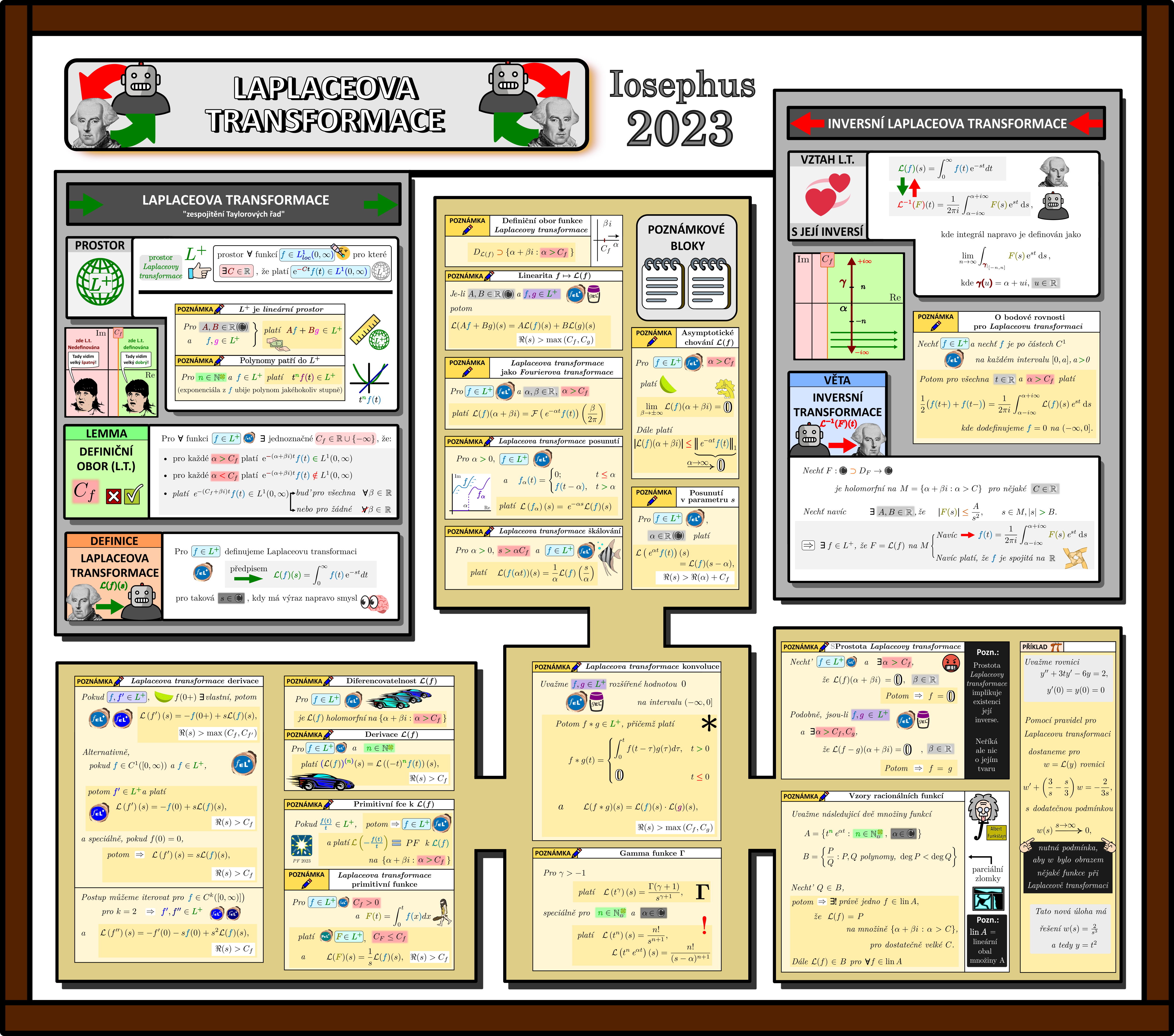 Myšlenková mapka na Integrální transformace