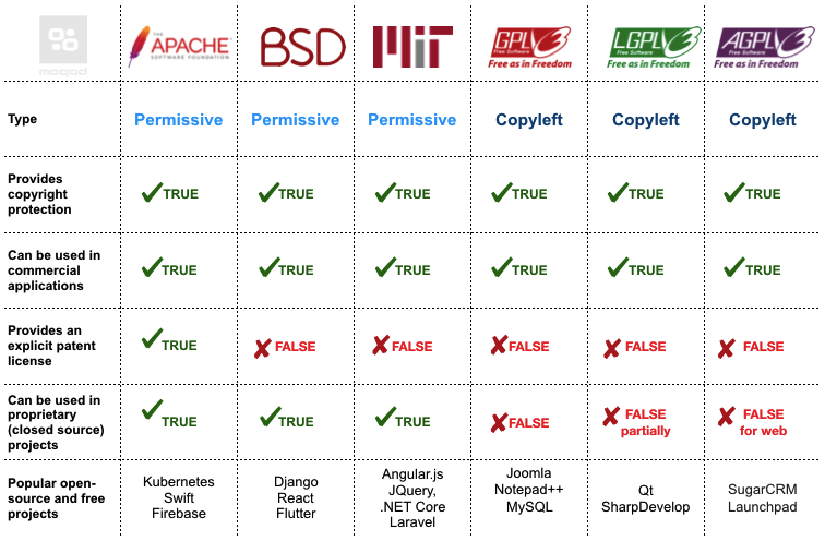 license types