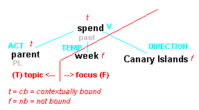 Ukázka topic-focus articulation podle funkčního generativního popisu