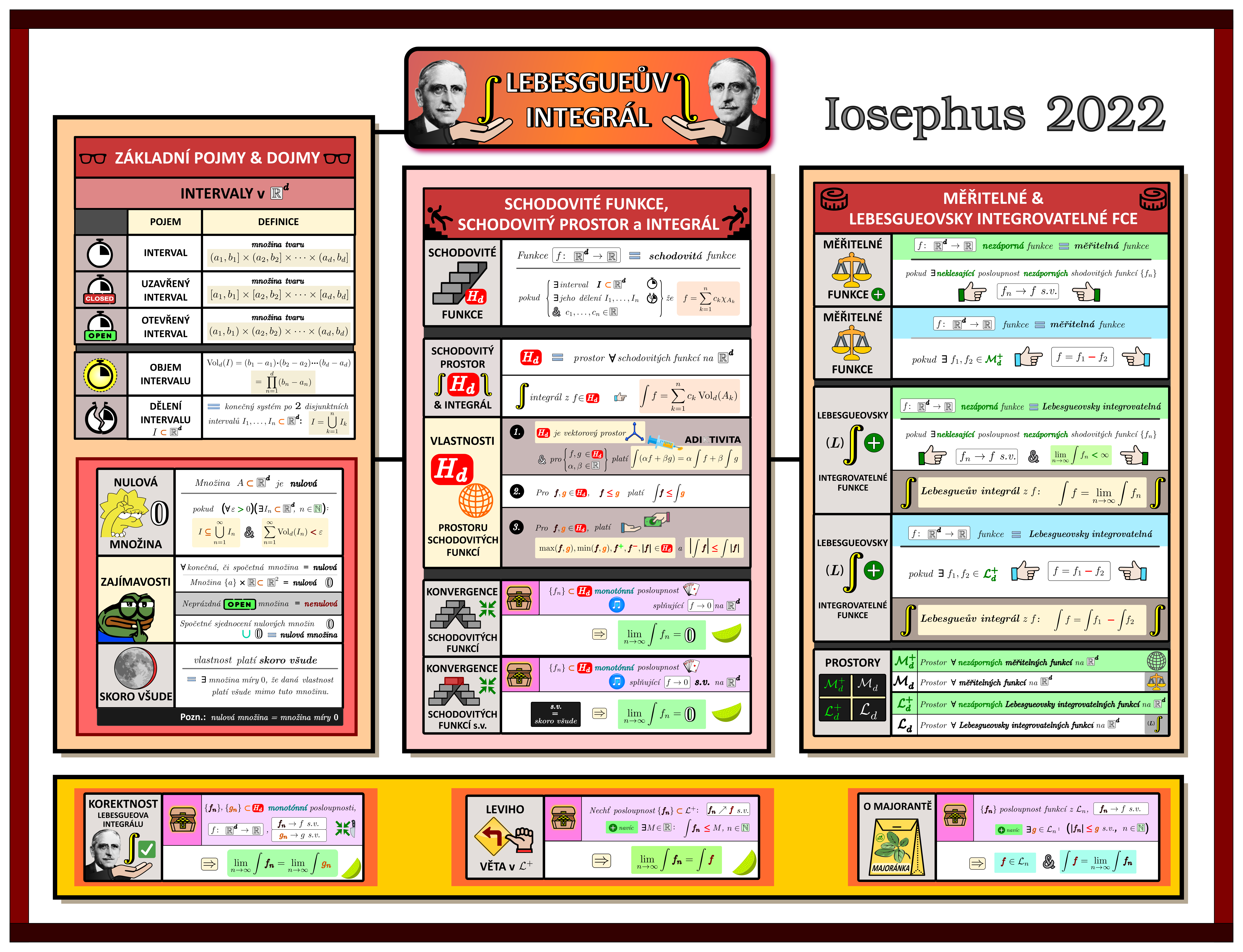 Myšlenková mapka na Lebesgueův integrál