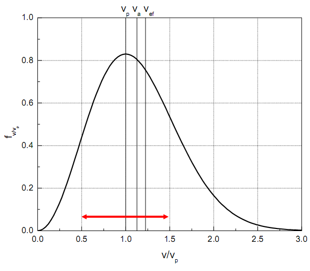 Maxwell-Boltzmannovo rozdělení rychlosti. v_p nejpravděpodobnější rychlost, v_a střední aritmetická, v_ef efektivní rychlost - kvadratická.