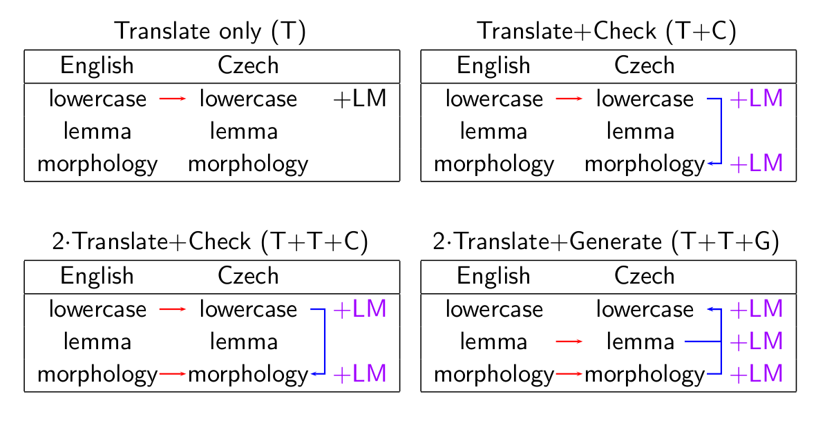 +get/+9a171a30-1595-4eab-a750-628314e08936/Archiv/Státnice%20I3:%20Strojový%20překlad/Translation%20scenarios.png
