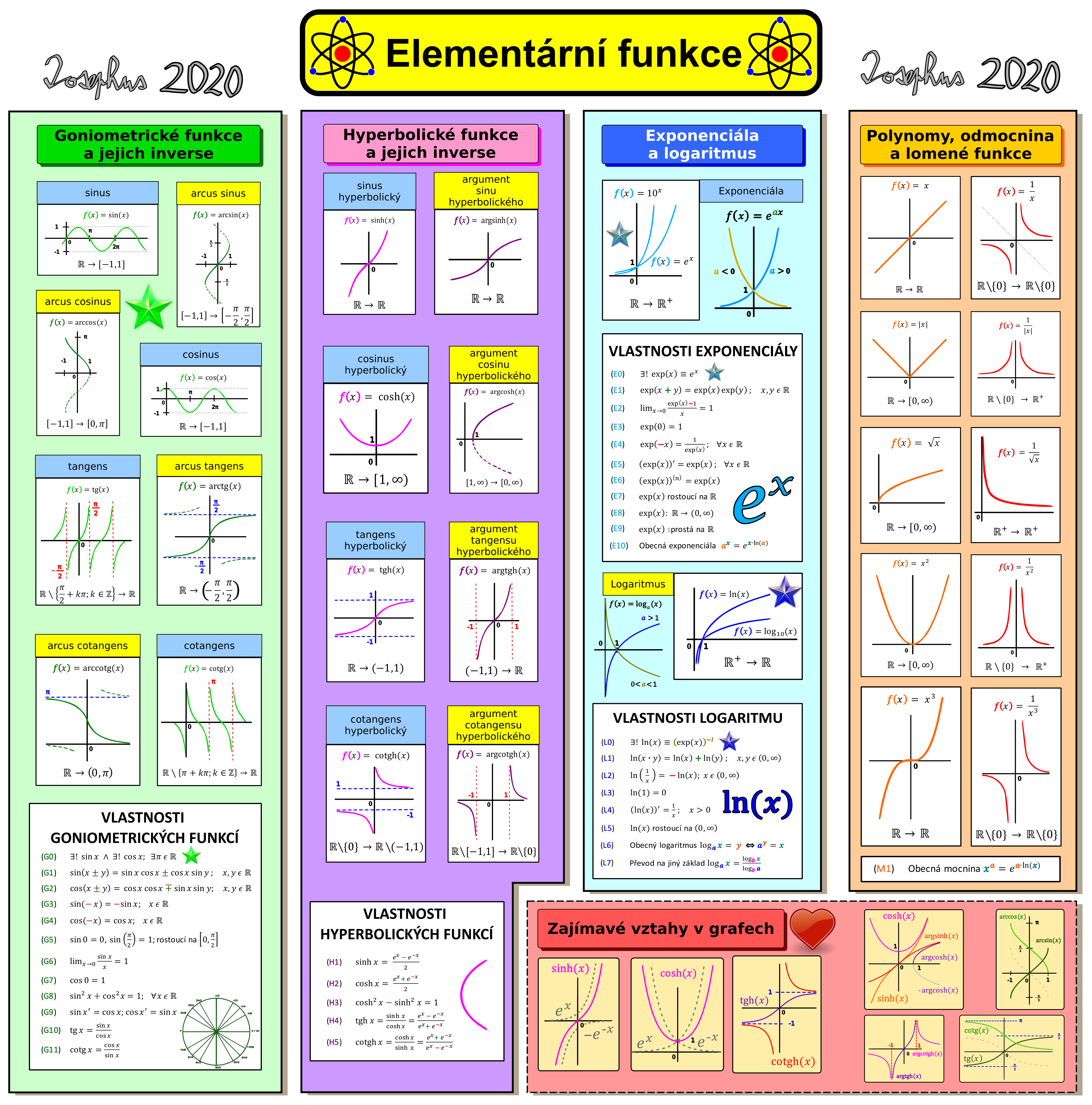 Myšlenková mapka na Elementární funkce