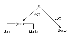 +get/+a156fb3f-02f6-4172-b226-adf4b5baab69/Archiv/Státnice%20I3:%20Závislostní%20syntax/Koordinace.png