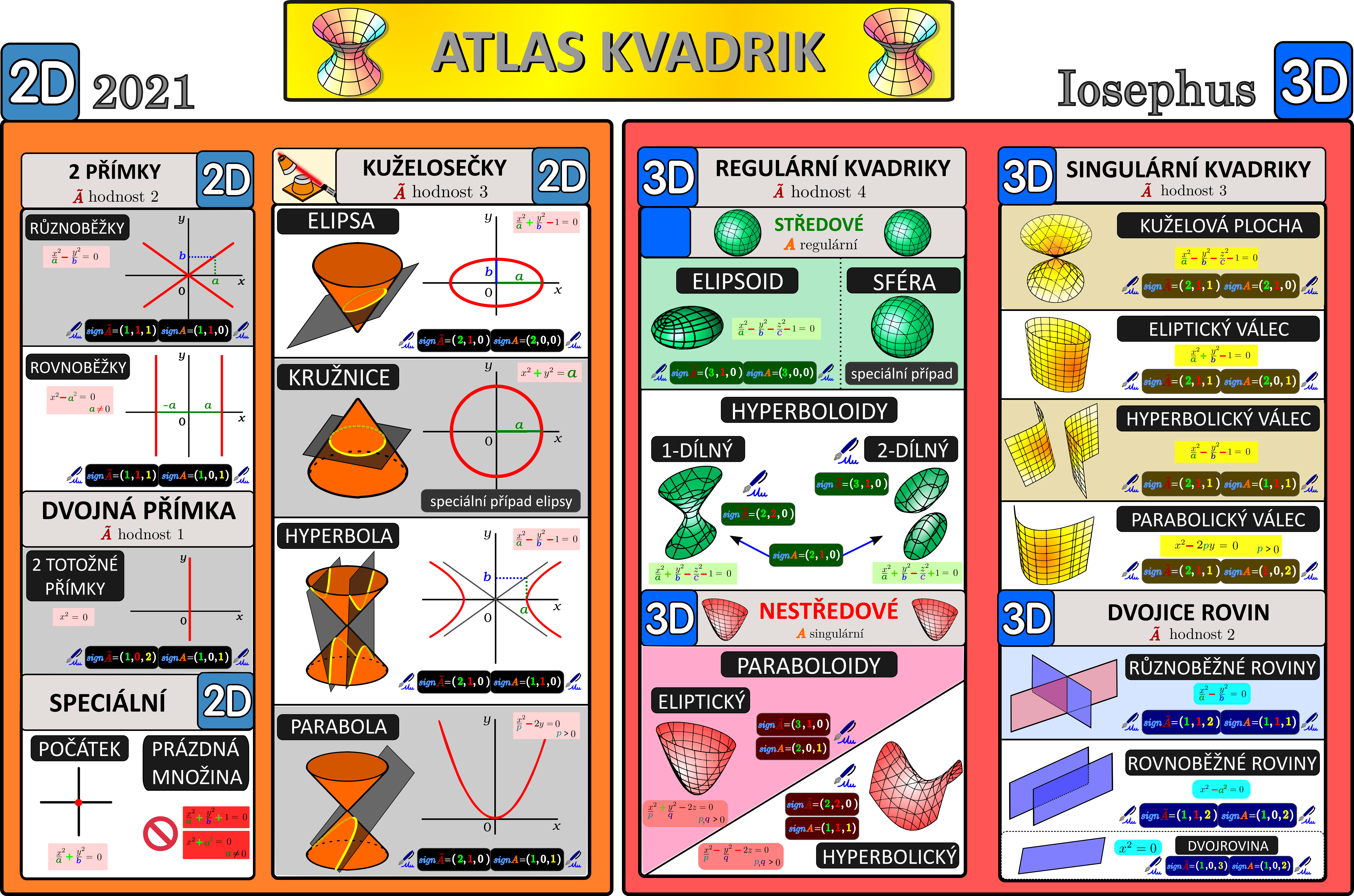 Myšlenková mapka – Atlas kvadrík