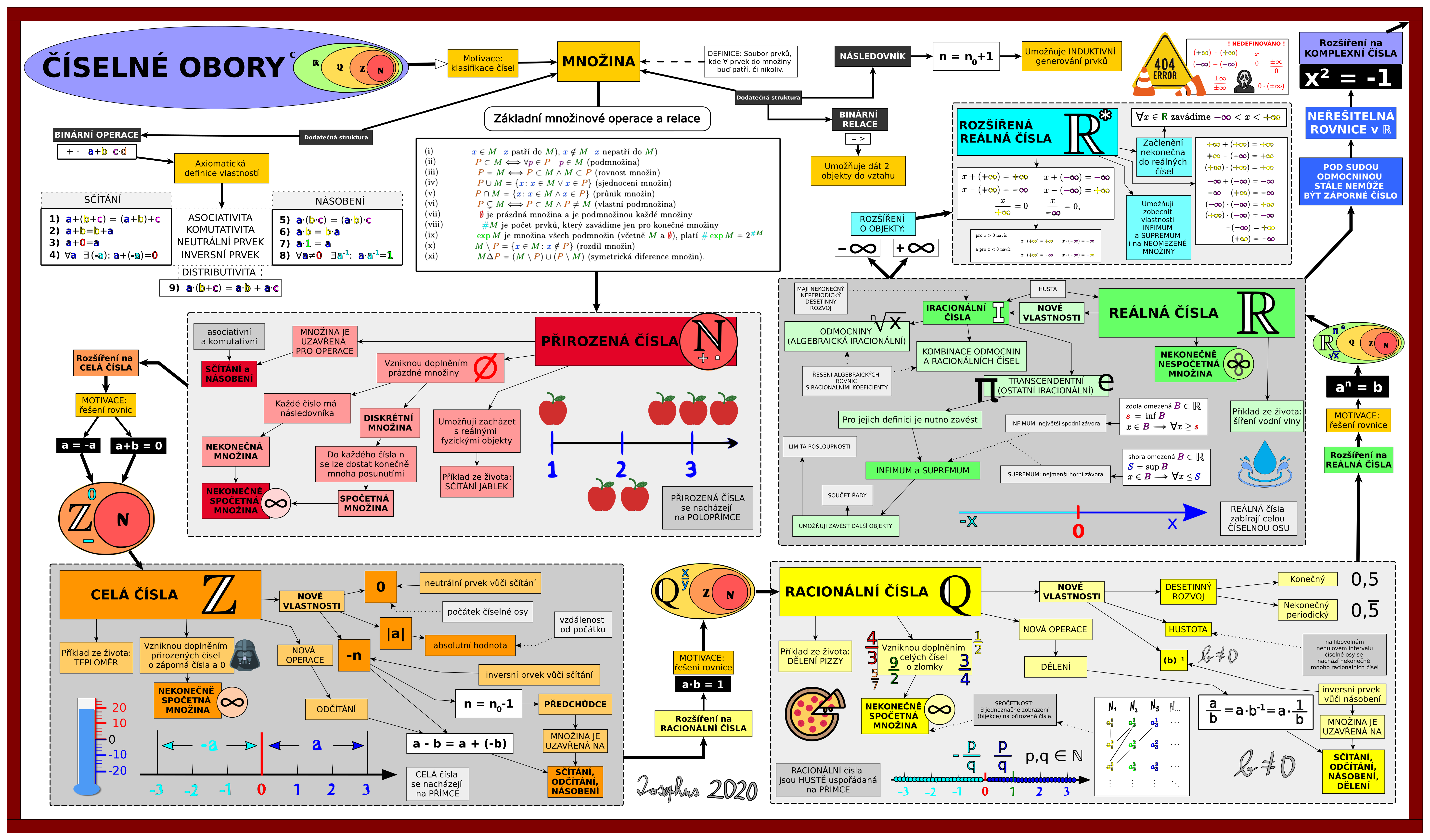Myšlenková mapka na Číselné obory