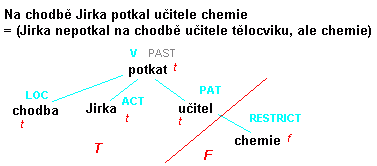 Pro oddělení topicu a focusu věty jsou nutná všechna 3 pravidla