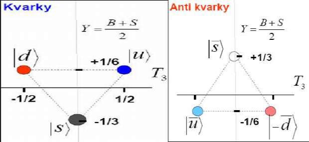 Kvarky uds a antikvarky