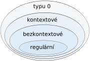 +get/+c8e4b954-7442-4426-acb3-4dbf2771488d/Archiv/Automaty%20a%20gramatiky/Chomskeho%20hierarchie.png