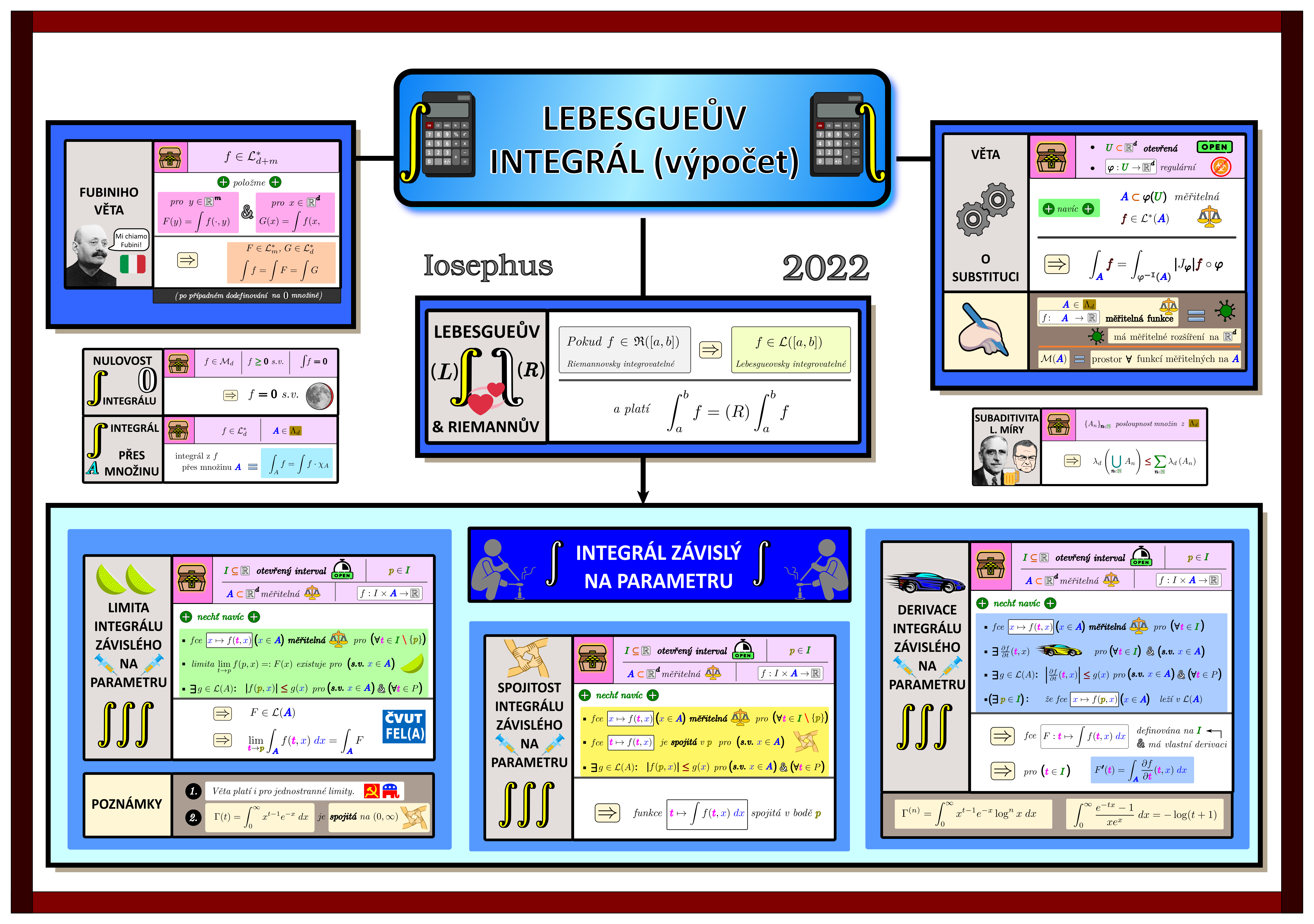 Myšlenková mapka na Výpočet integrálů