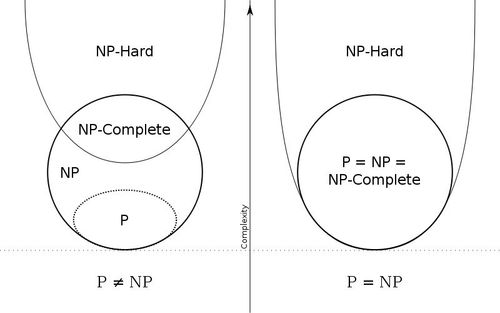 800px-P np np-complete np-hard.svg.jpg