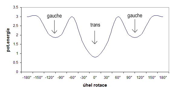 Potenciální energie u polyethylenu dle rotace (gauche a trans konformace)