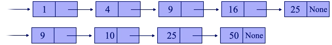 dva uspořádané spojové seznamy a ich průnik