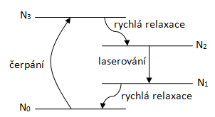 Schéma 4hladinového laseru